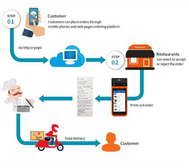  takeaway mobile POS