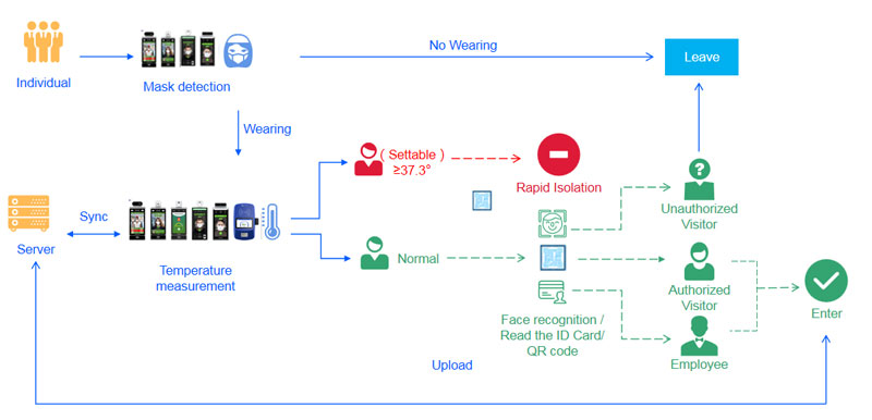 Process of temperature detection solution