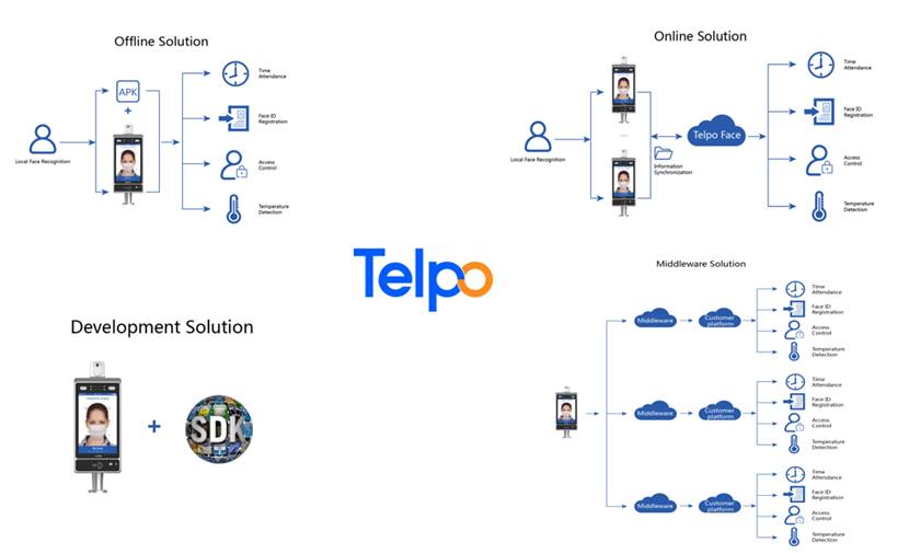 How to Choose The Most Suitable Telpo Facial Temperature Detection Solution