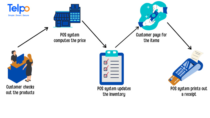 Benefit of installing Electronic Fiscal Device