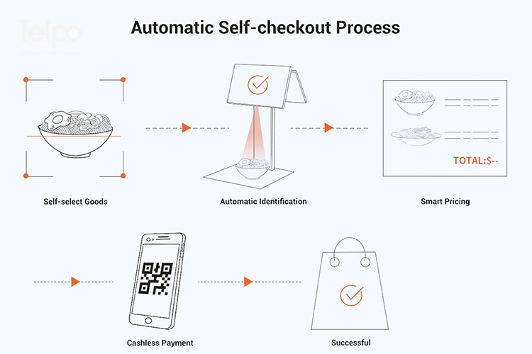 AI checkout machine Telpo C20