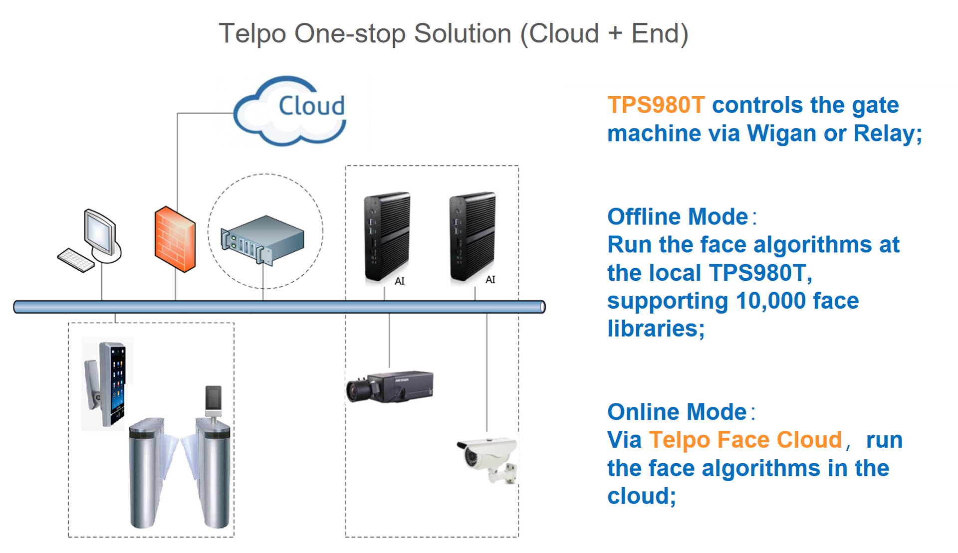 temperation and access control solution