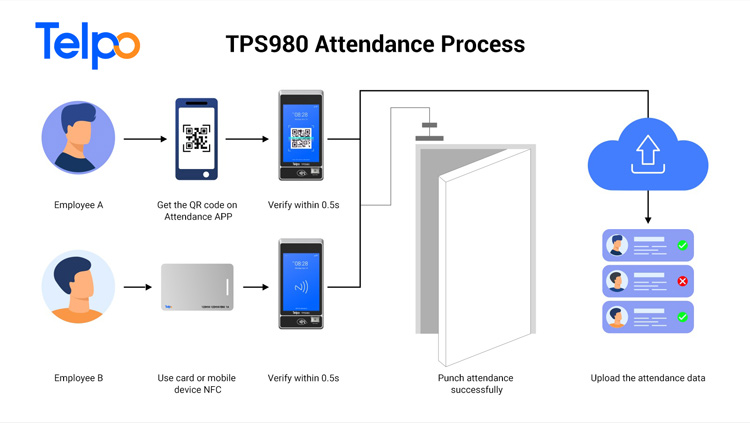 Machine de gestion des présences basée sur le code QR
