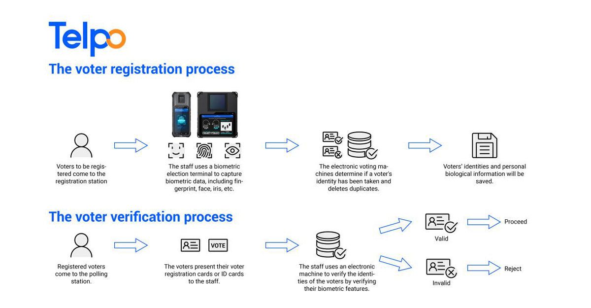 biometric voter registration process