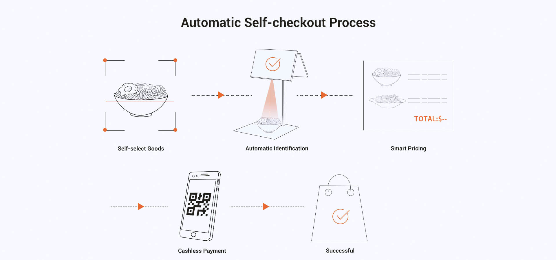 Automatic Self-checkout Process