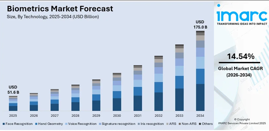 global-biometrics-market-2025-2034